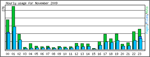 Hourly usage