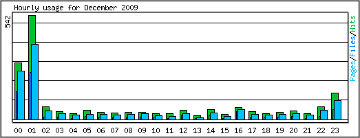 Hourly usage