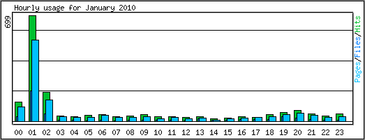 Hourly usage