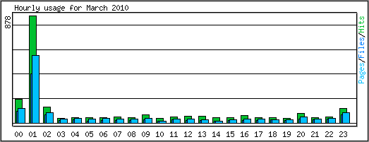 Hourly usage