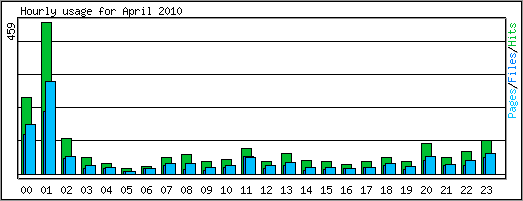 Hourly usage