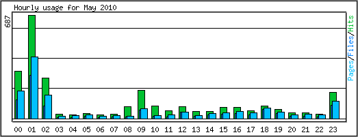 Hourly usage