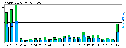 Hourly usage