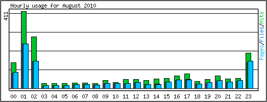 Hourly usage