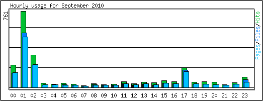 Hourly usage