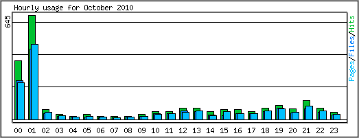 Hourly usage