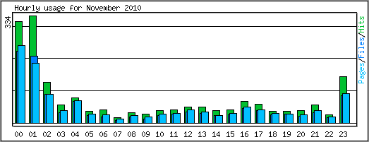 Hourly usage