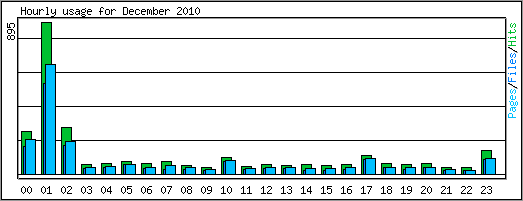 Hourly usage