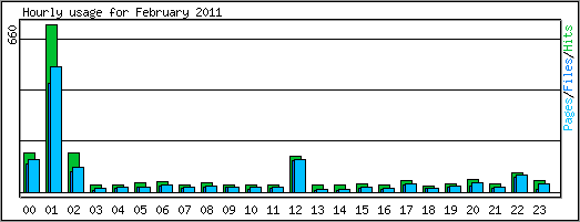 Hourly usage