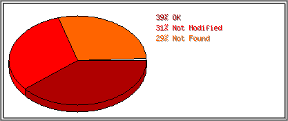 Status Codes