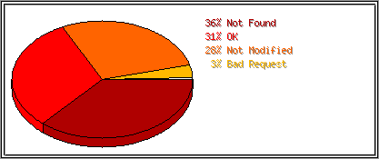 Status Codes