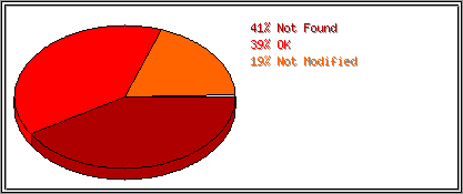 Status Codes