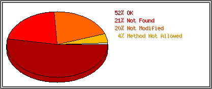 Status Codes