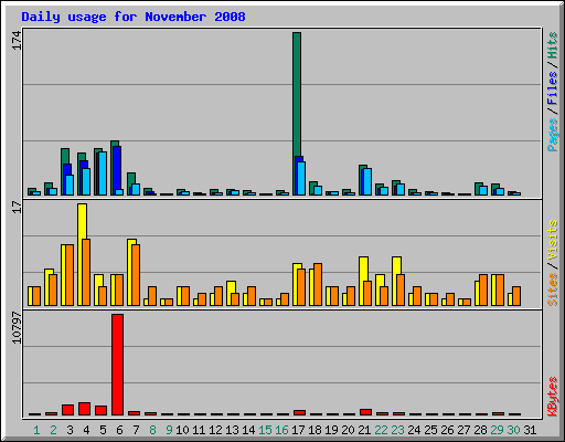 Daily usage for November 2008