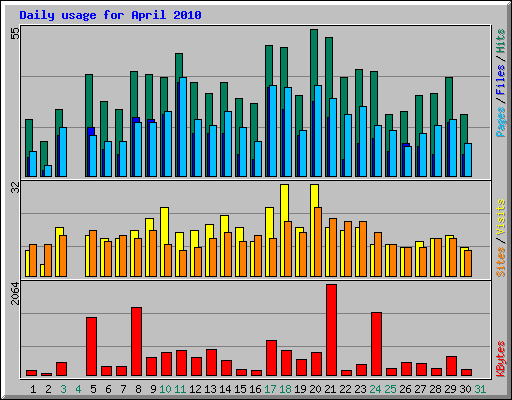 Daily usage for April 2010