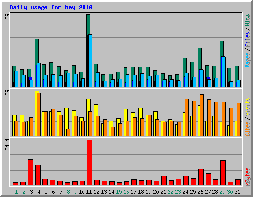 Daily usage for May 2010