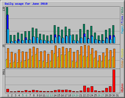 Daily usage for June 2010