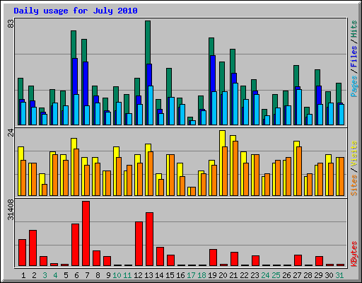 Daily usage for July 2010