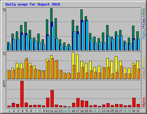 Daily usage for August 2010