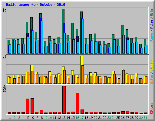 Daily usage for October 2010