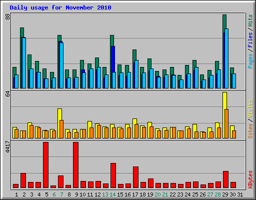 Daily usage for November 2010