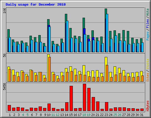 Daily usage for December 2010