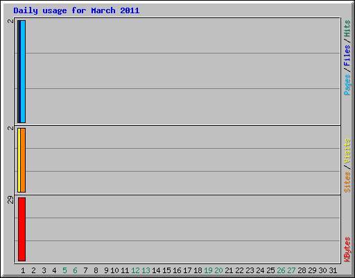 Daily usage for March 2011