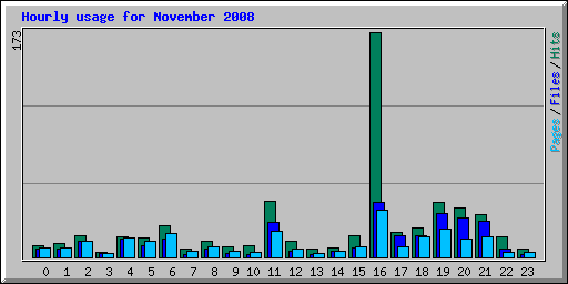 Hourly usage for November 2008