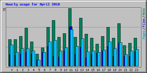 Hourly usage for April 2010