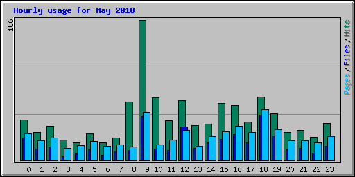 Hourly usage for May 2010