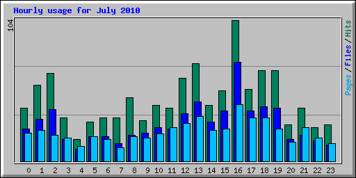 Hourly usage for July 2010