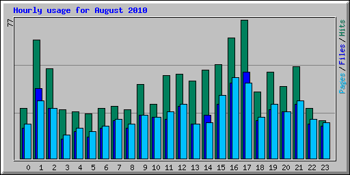 Hourly usage for August 2010