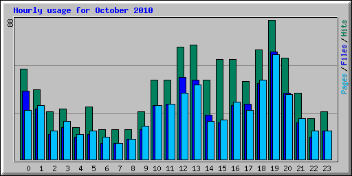 Hourly usage for October 2010