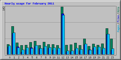 Hourly usage for February 2011