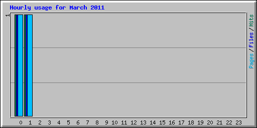 Hourly usage for March 2011