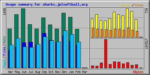 Usage summary for sharks.jplsoftball.org